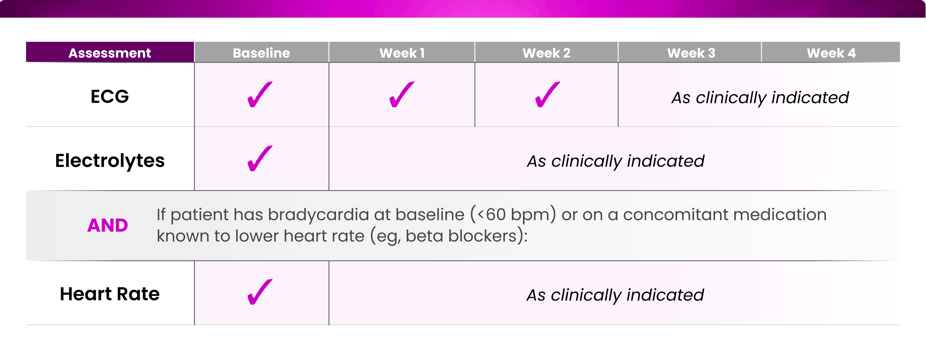 Cardiac Assessments Table