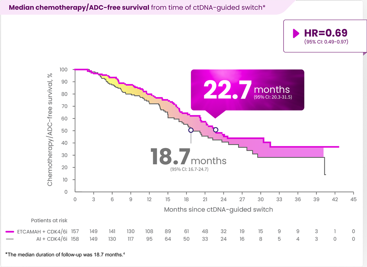 Chemo/ADC-free Survival ctDNA 1L HR+ HER2- mBC