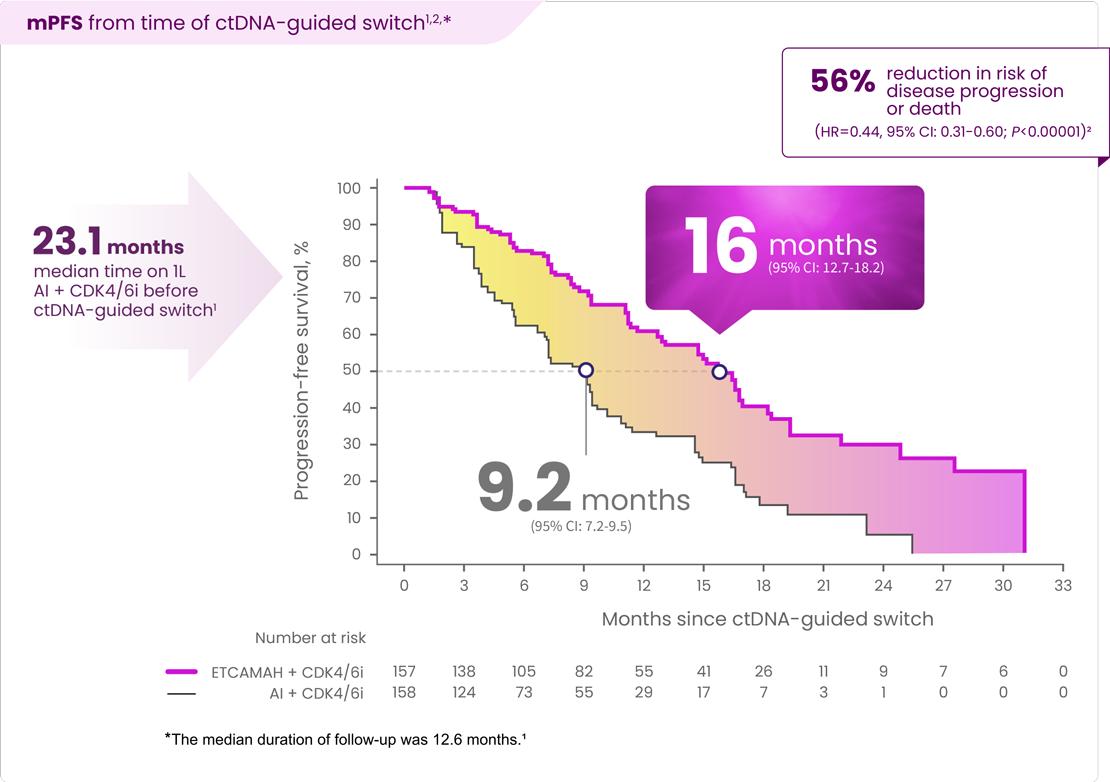 mPFS ctDNA Switch 1L HR+ HER2- mBC