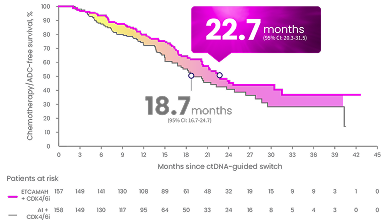 Chemo/ADC-free Survival ctDNA 1L HR+ HER2- mBC