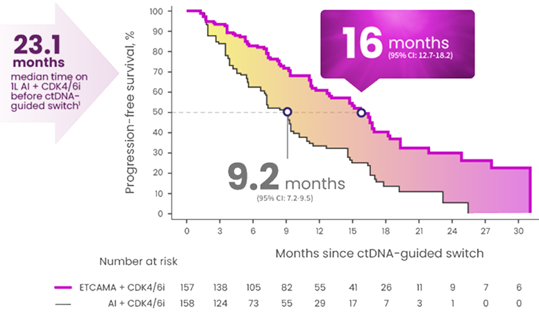 mPFS ctDNA Switch 1L HR+ HER2- mBC