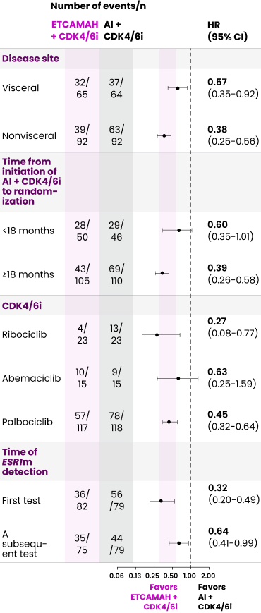 Subgroup Analysis in HR + HER2- mBC: ETCAMAH Plus CDK4/6i vs AI Plus CDK4/6i - Hazard Ratios