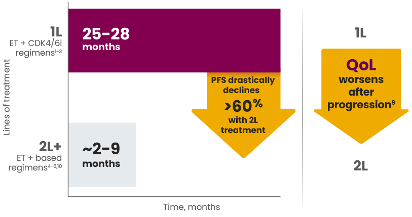 1L vs 2L HR+ HER2- mBC PFS and QoL