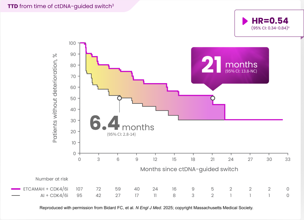 Kaplan-Meier Chart Showing Time to Deterioration After Ctdna-Guided Switch