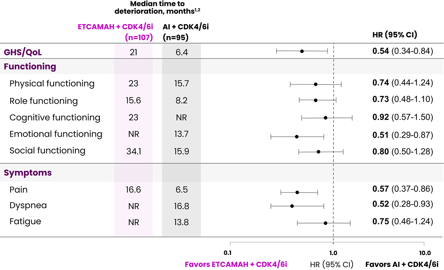 Median Time to QoL Deterioration for ETCAMAH Vs AI Treatments.