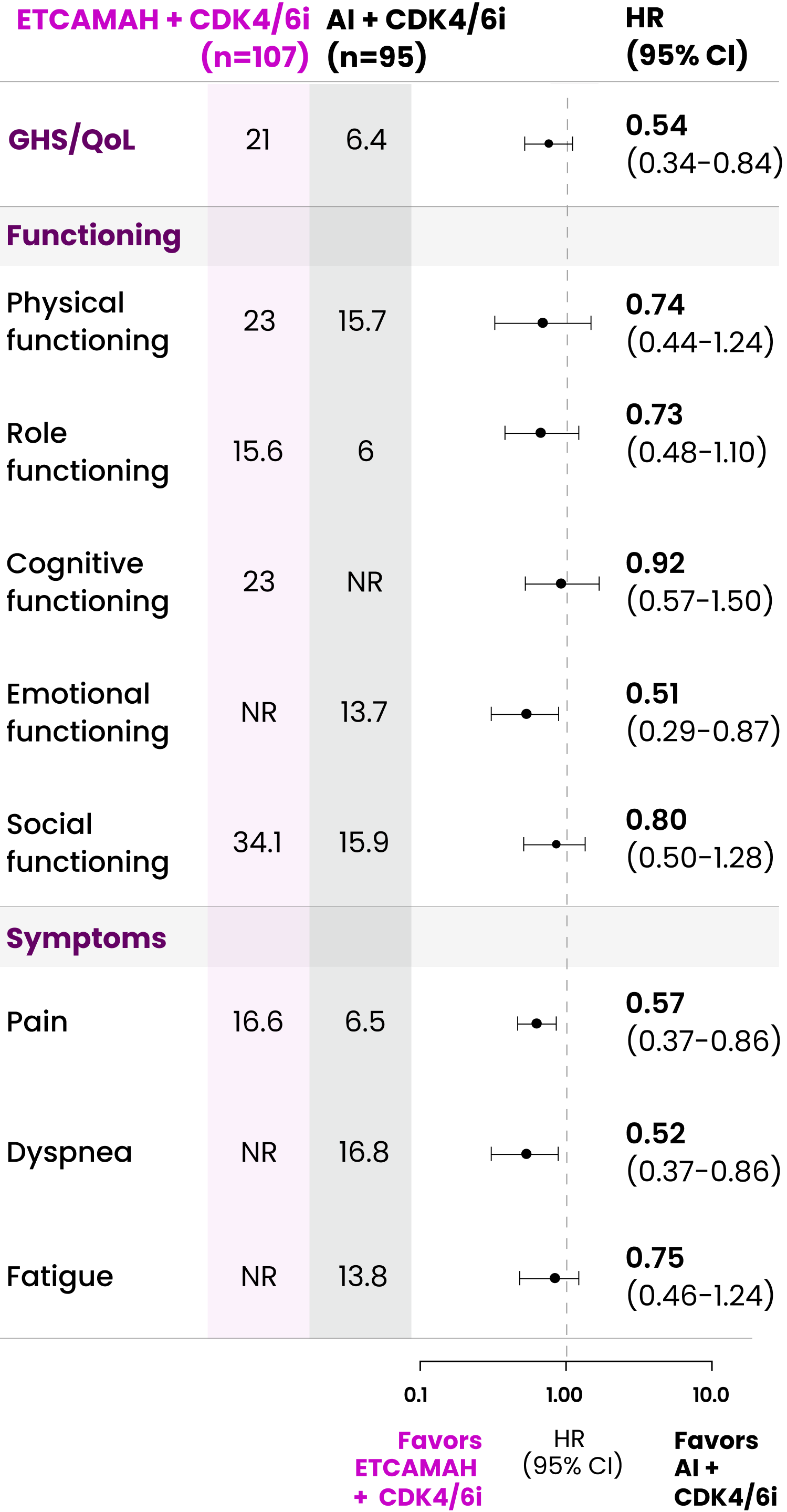 Median Time to QoL Deterioration for ETCAMAH Vs AI Treatments.