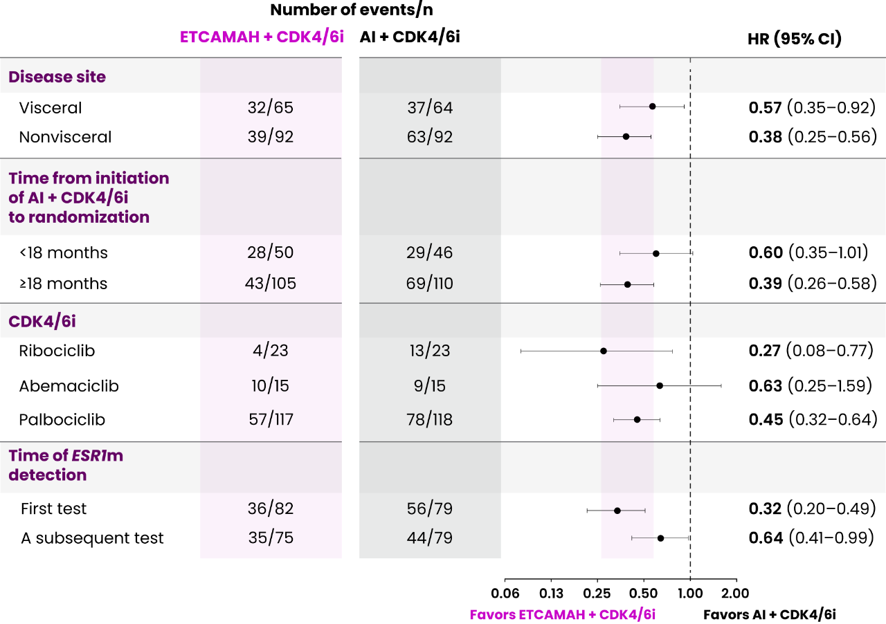 Subgroup Analysis in HR + HER2- mBC: ETCAMAH Plus CDK4/6i vs AI Plus CDK4/6i - Hazard Ratios